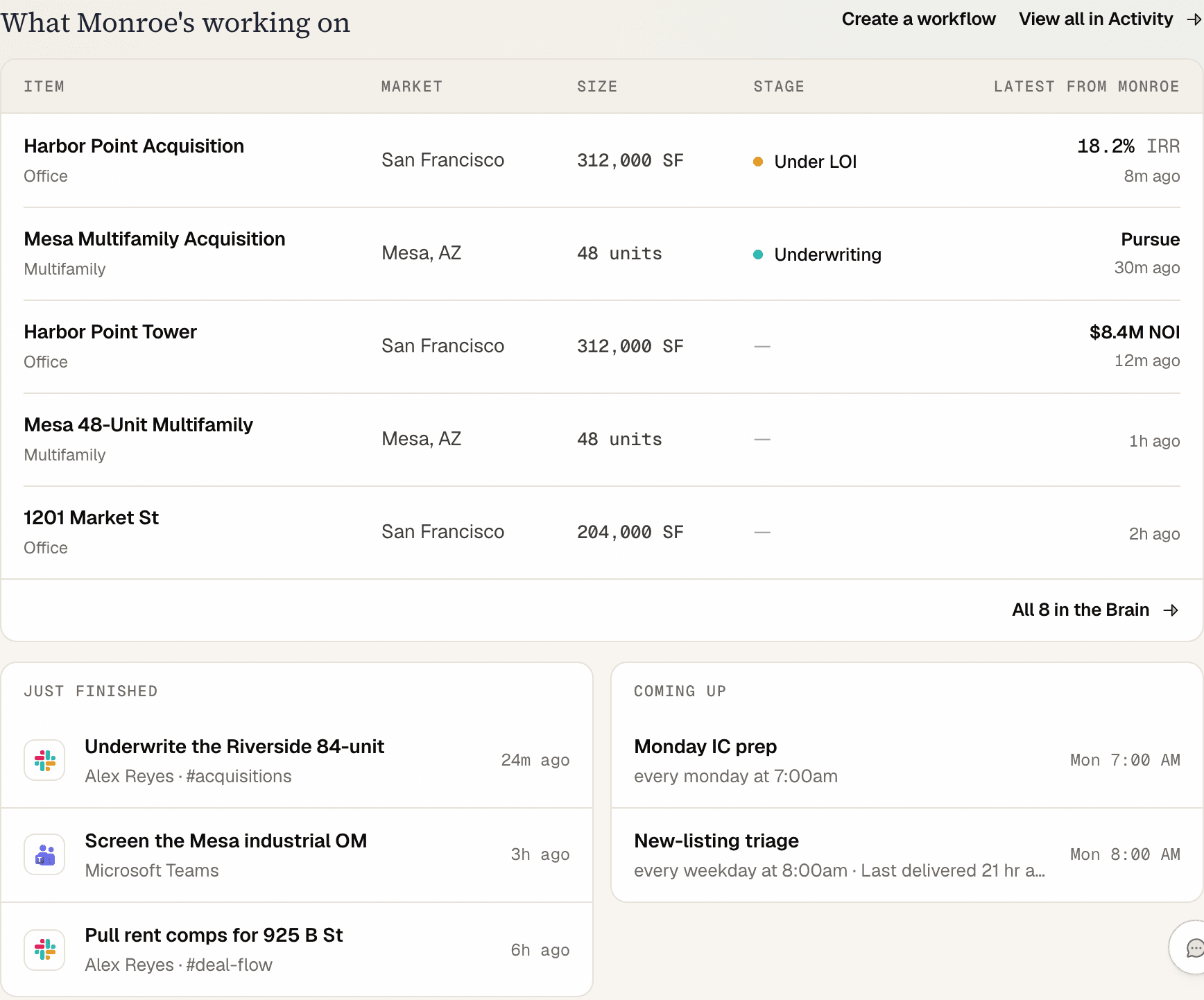 The Monroe dashboard’s Home view: the “What Monroe’s working on” table of deals with market, size, stage, and Monroe’s latest read on each